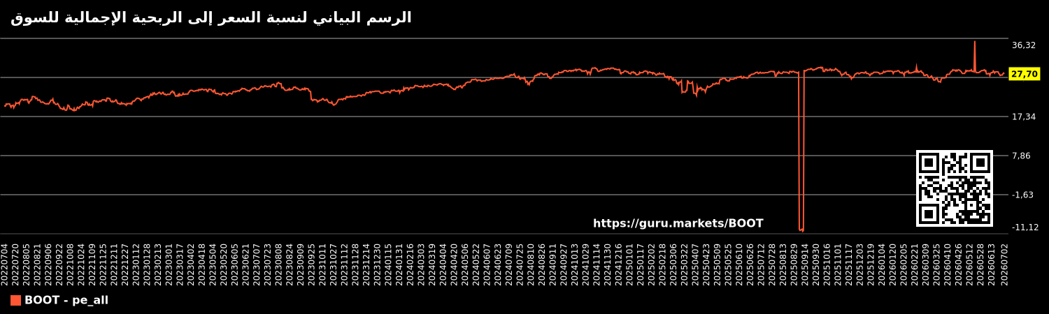 الرسم البياني لنسبة السعر إلى الربحية الإجمالية للسوق